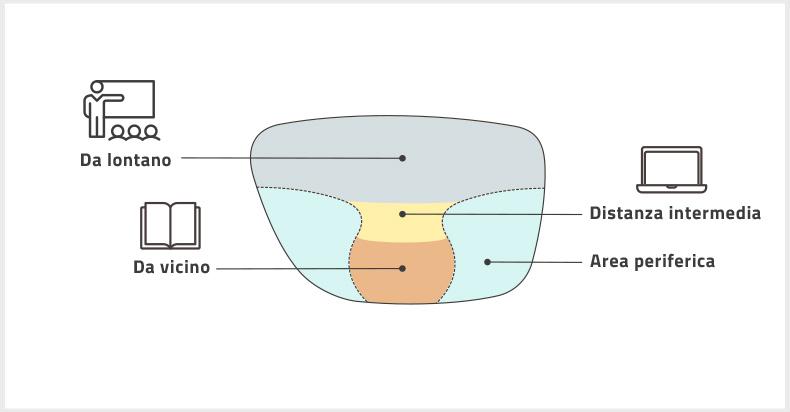 Come funzionano le lenti progressive?