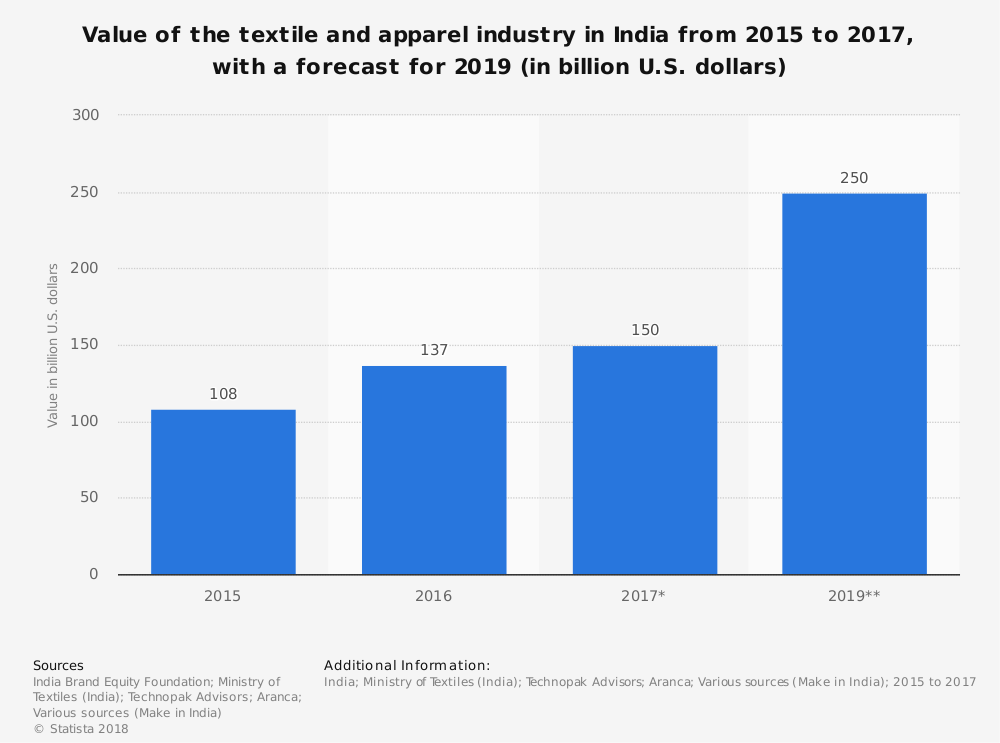 Statistiques de l'industrie textile du Bengale occidental