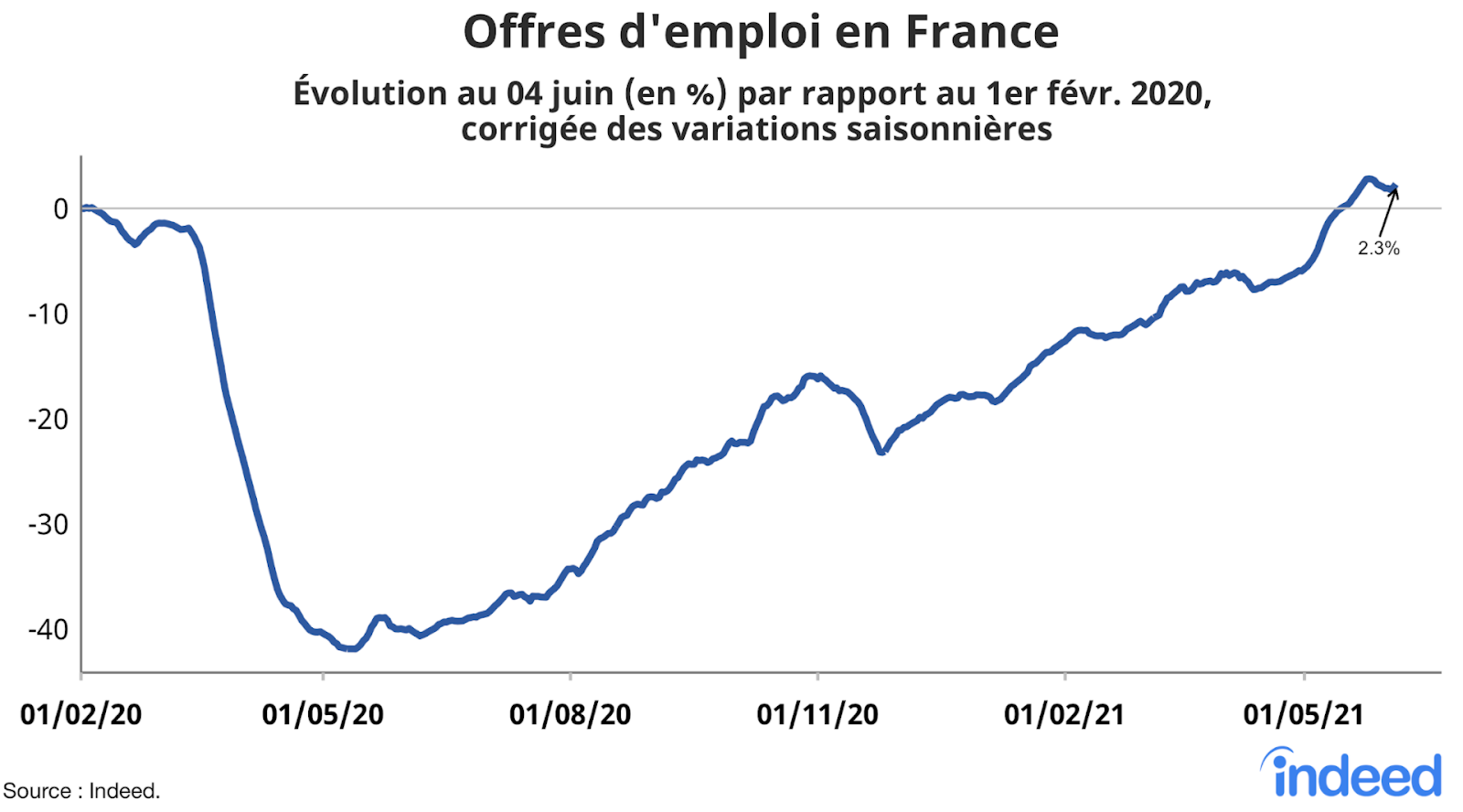 Offres d'emploi en France