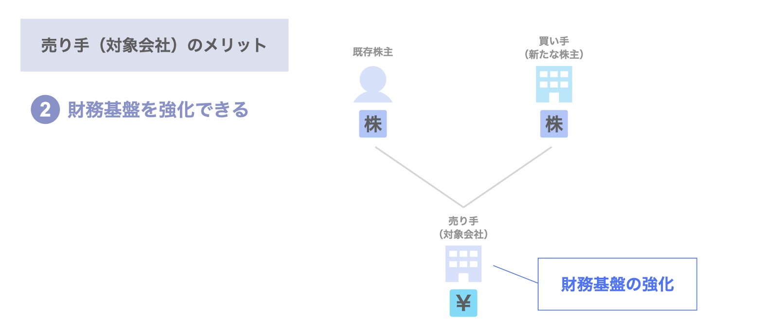 財務基盤の強化