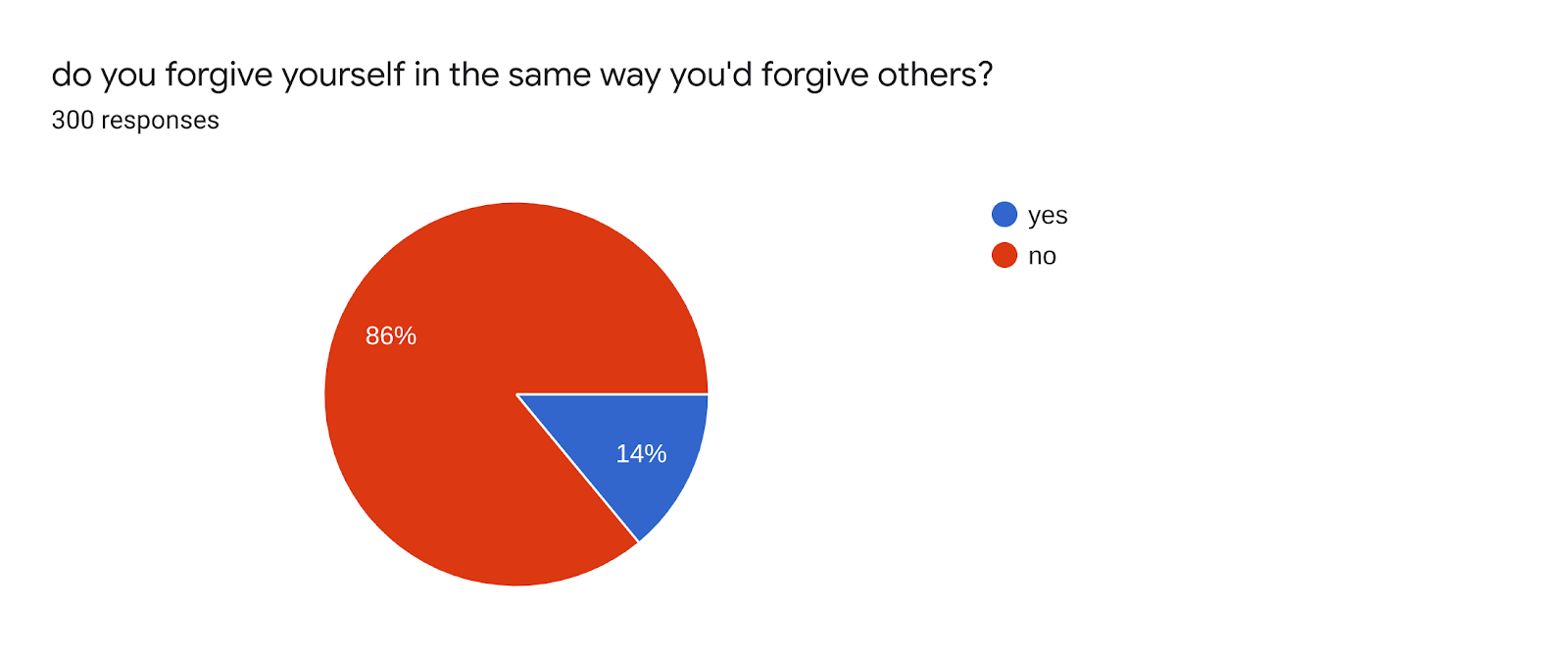 Forms response chart. Question title: do you forgive yourself in the same way you'd forgive others?. Number of responses: 300 responses.