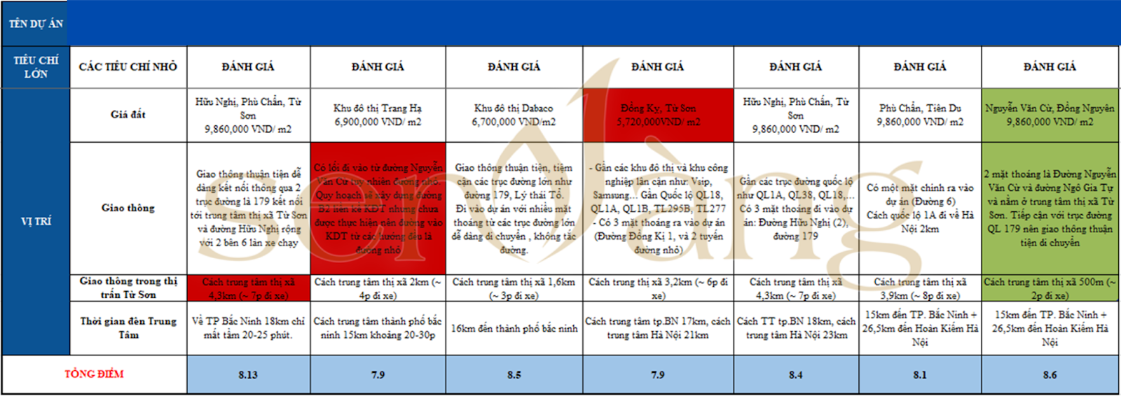 R&D thị trường bất động sản