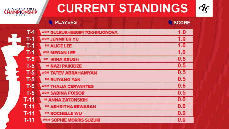 IM Invitational Norm Tournament 2022 Standings – Daily Chess Musings