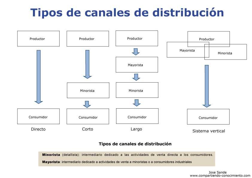 Resultado de imagen para canales de distribucion de un servicio