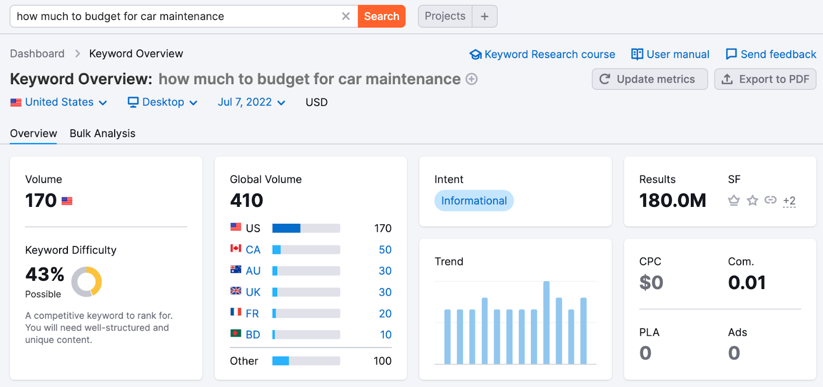 Keyword data from SEMRush for the search query "How much to budget for car maintenance"
