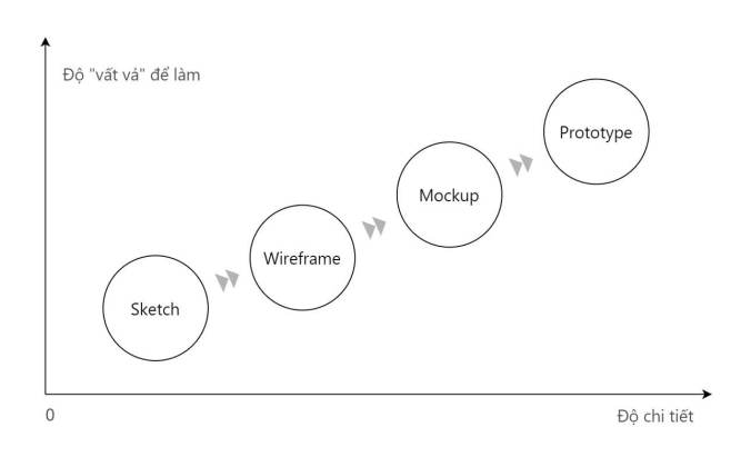 Phân biệt Sketch, Wireframe, Mockup, và Prototype