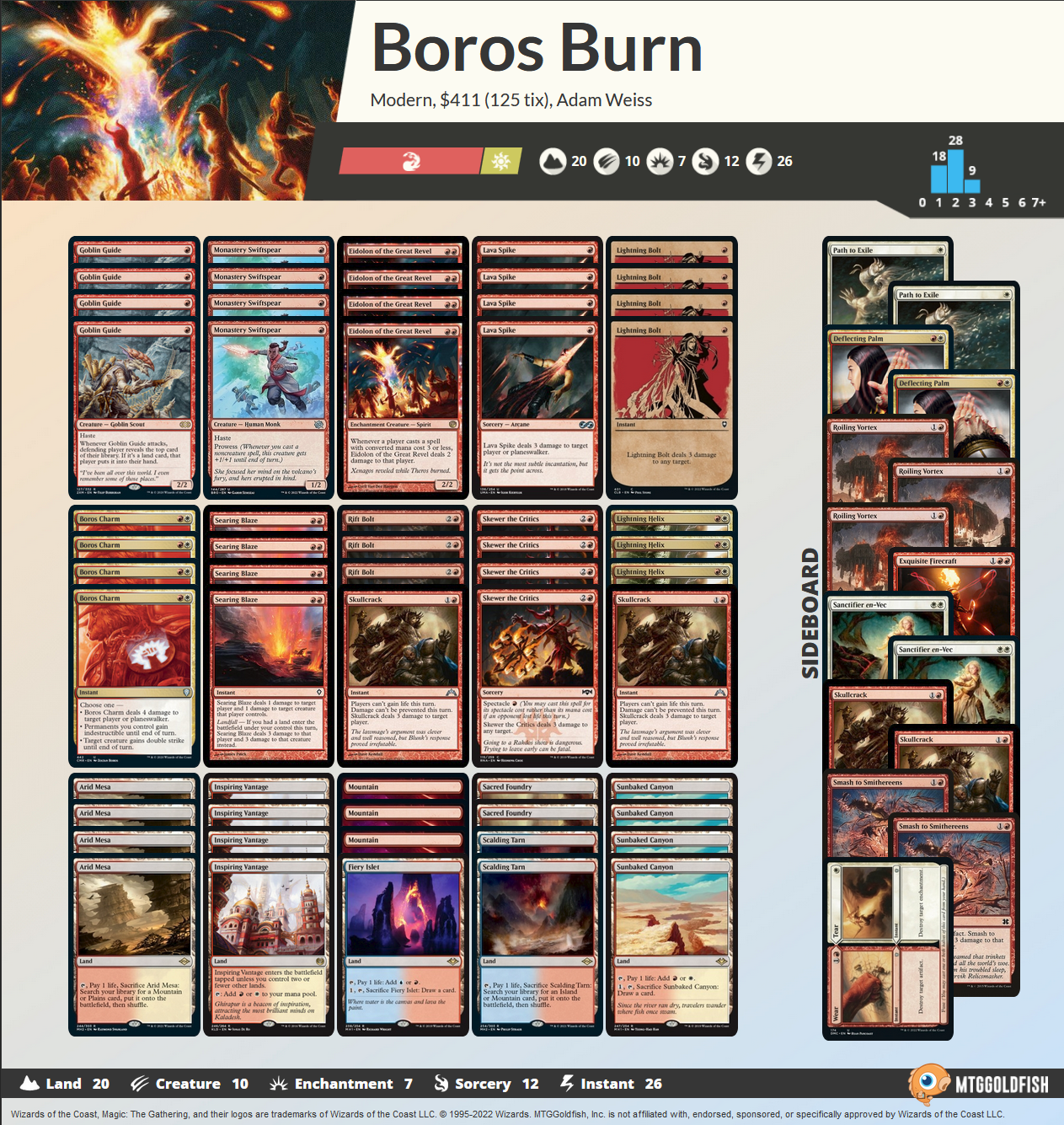 Burn deck list in Modern