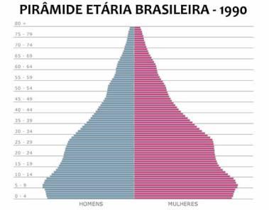 A partir da década de 1990, os habitantes entre 0 e 4 anos foram diminuindo