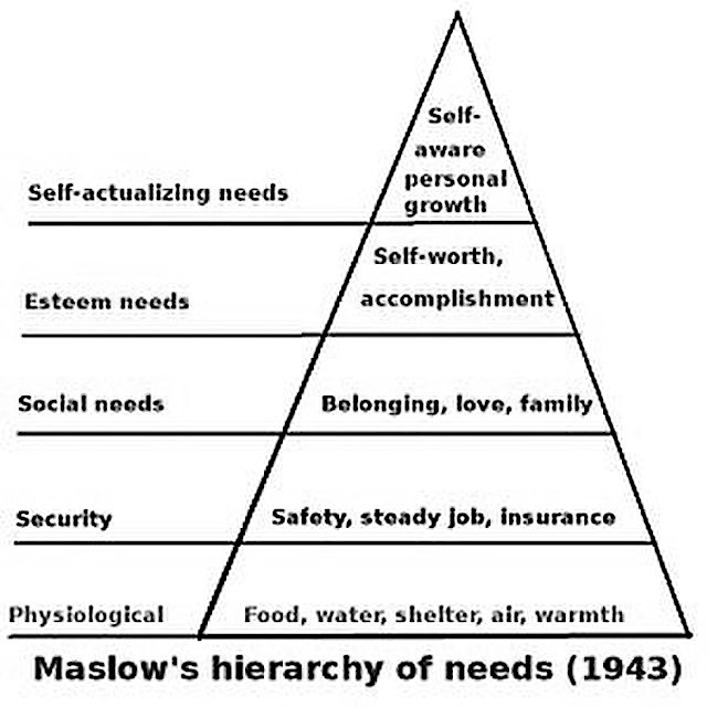 Triángulo que muestra el orden de las necesidades desde las necesidades fisiológicas básicas hasta las necesidades de autorrealización de orden alto.