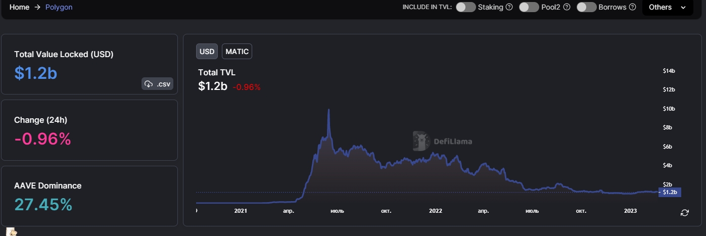 Команда Polygon сократит штат на 10%