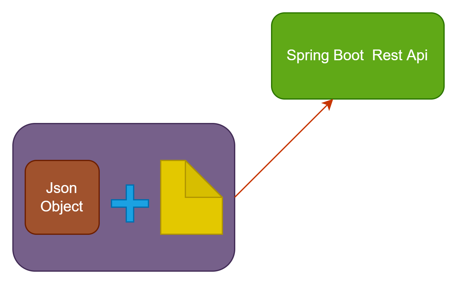 Json Object With File Upload in Spring Rest API Example