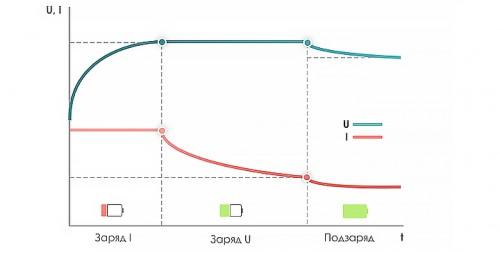 Метод IU
