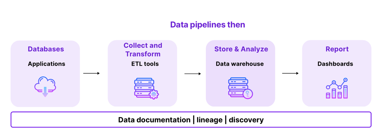 Data pipelines in the past.