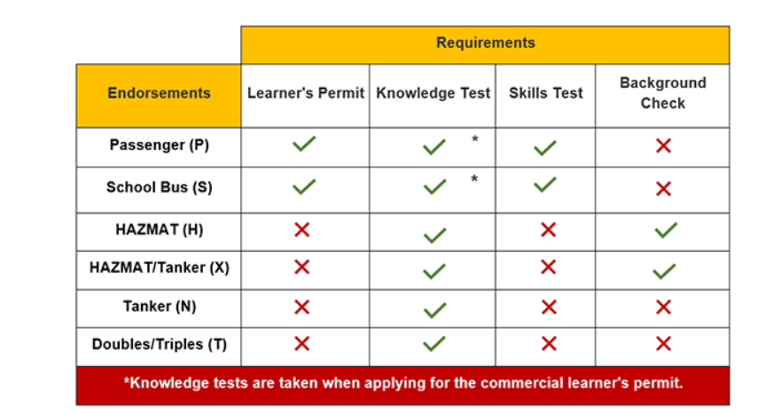 Maryland CDL Requirements