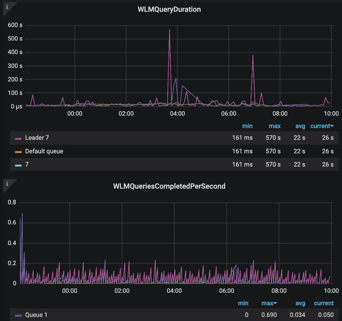 WLM Query Duration and Queries Completed per second