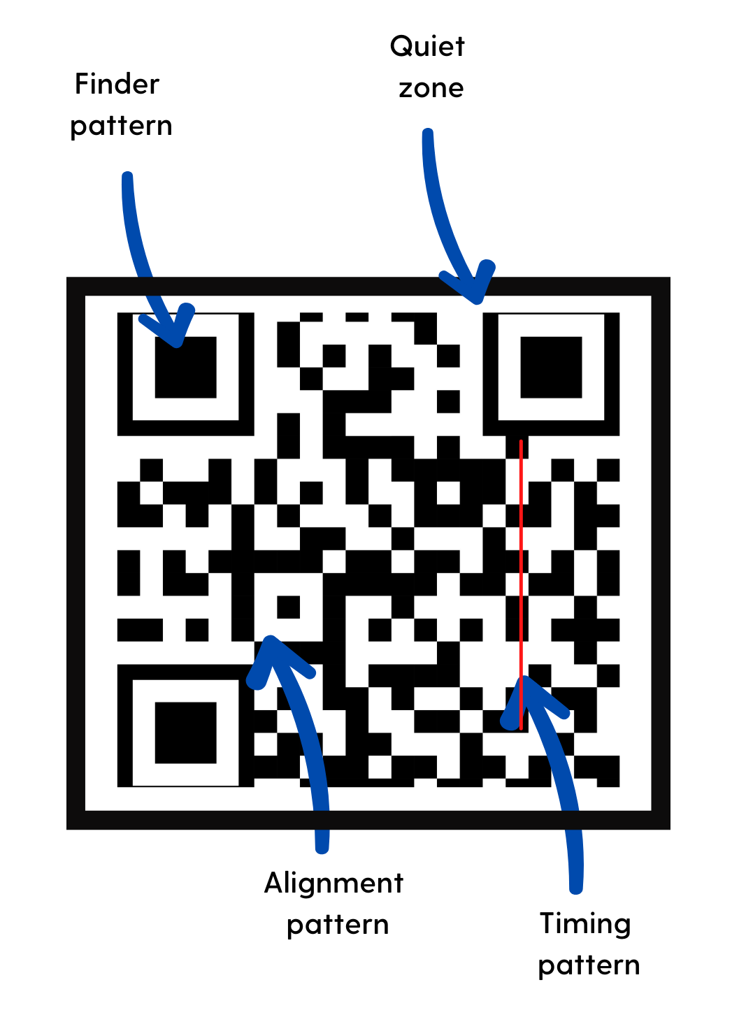 structure of QR codes