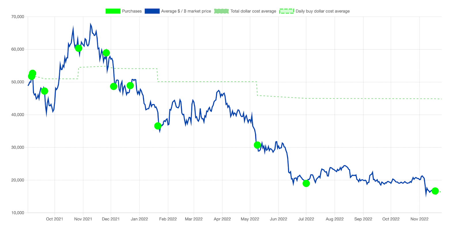 Salvadoras Bitcoin turējumu diagramma