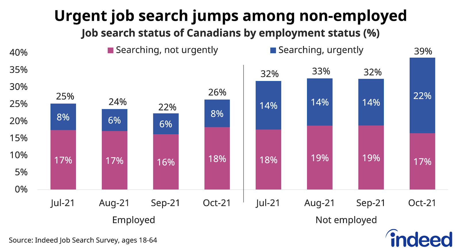 Bar chart titled “Urgent job search jumps among non-employed”