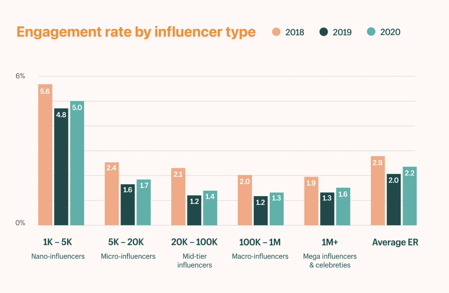 Engagement rate by influencer type