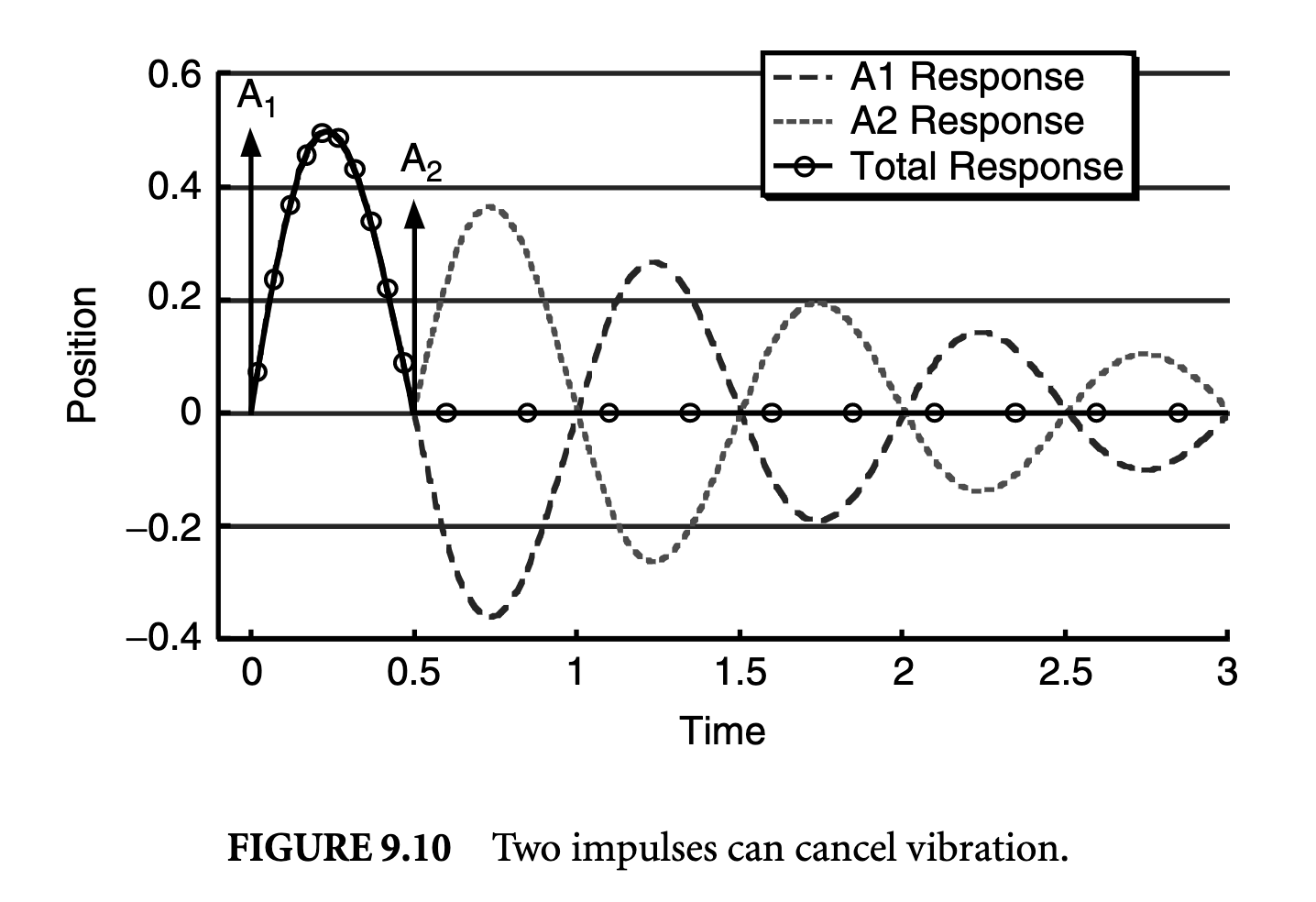 vibration compensation