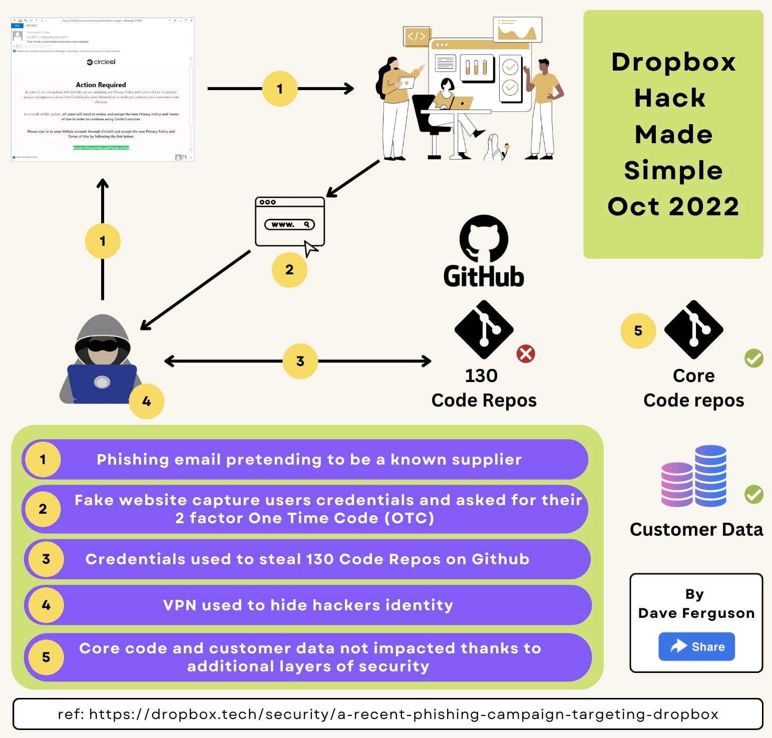 The incident details shared by Dropbox