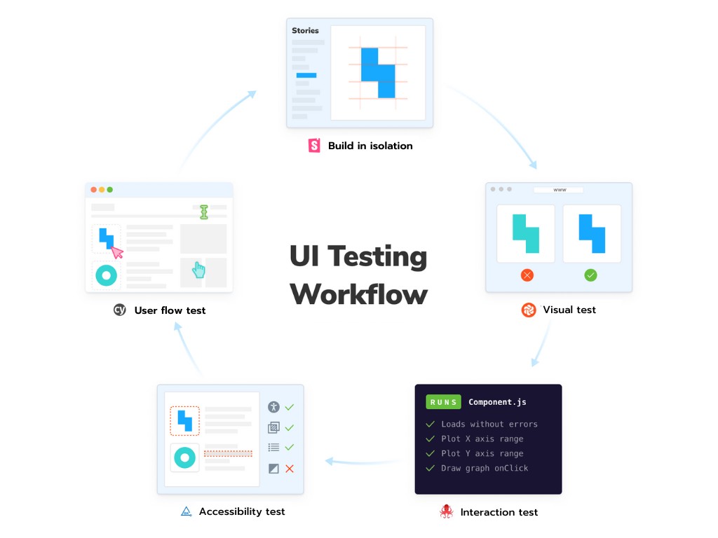 UI testing workflow