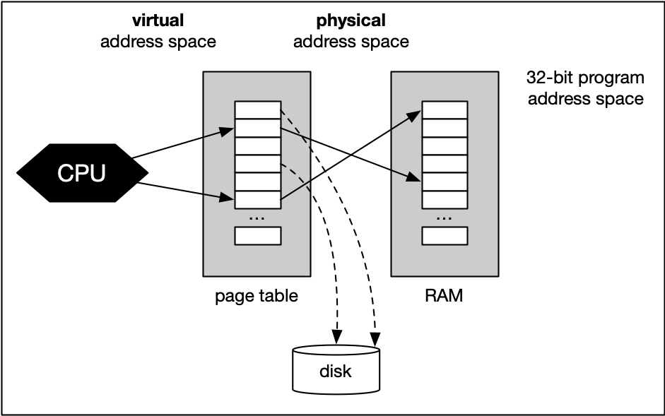 Diagram showing virtual address space referencing RAM and hard disk.