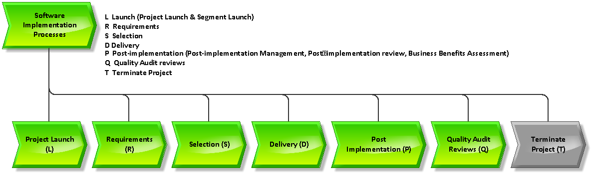 SIIPS Terminate Project Processes (Q).png