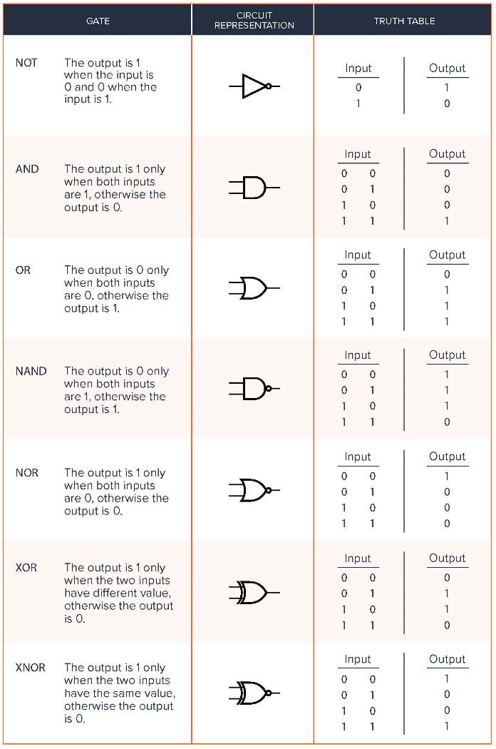 A table listing a description and truth table for some basic classical gates: NOT, AND, OR, NAND, NOR, XOR, XNOR