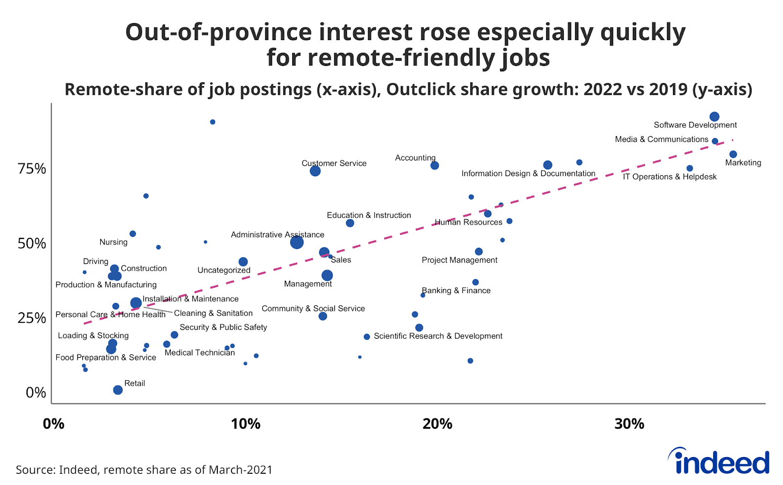 Scatter plot entitled “Out-of-province interest rose especially quickly for remote-friendly jobs.”