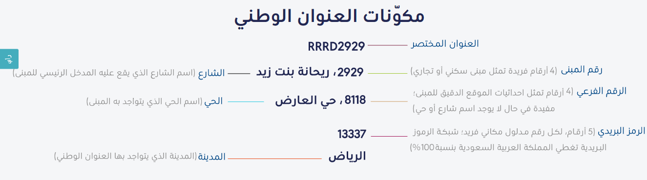 عمل طموح تحلية قليلا الفريق حبيبي الفرق بين الرمز البريدي وصندوق البريد -  sayasouthex.com