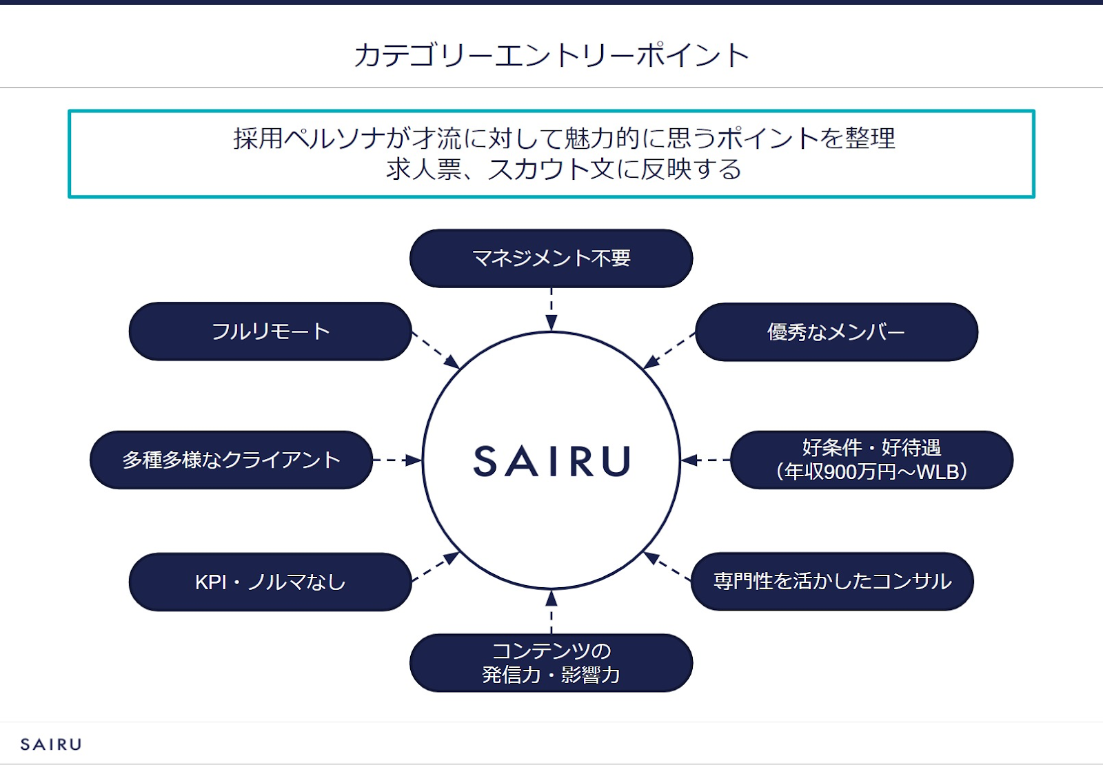 カテゴリーエントリーポイント