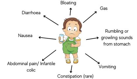 Symptoms of lactose intolerance if a child drinks lactose containing cow's milk.