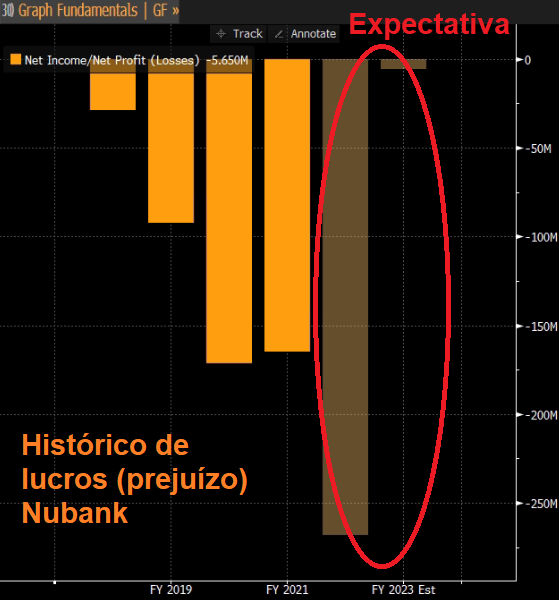Gráfico apresenta Expectativa Nubank. 