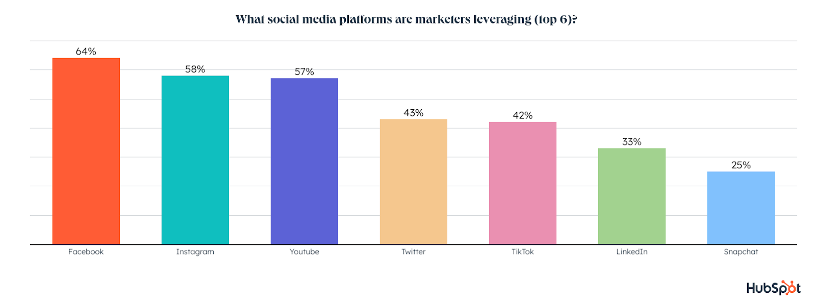 Chart: What social media platforms are marketers leveraging (top 6)?