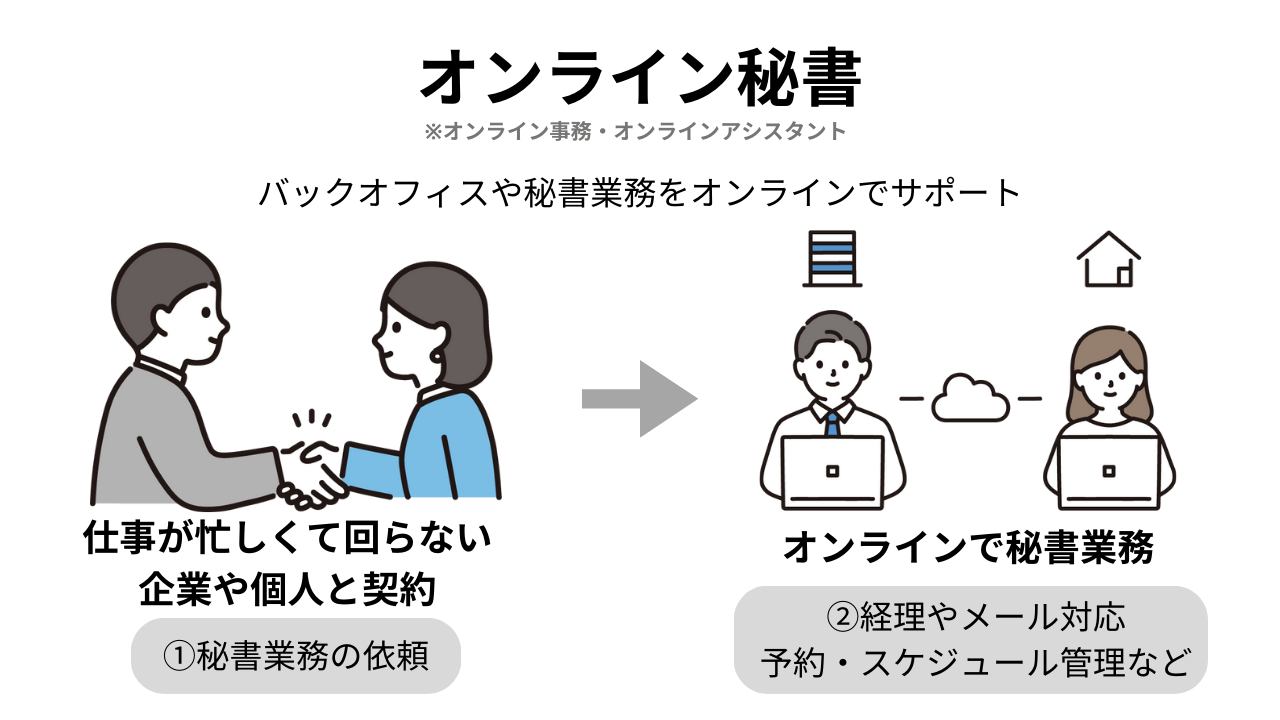 オンライン秘書