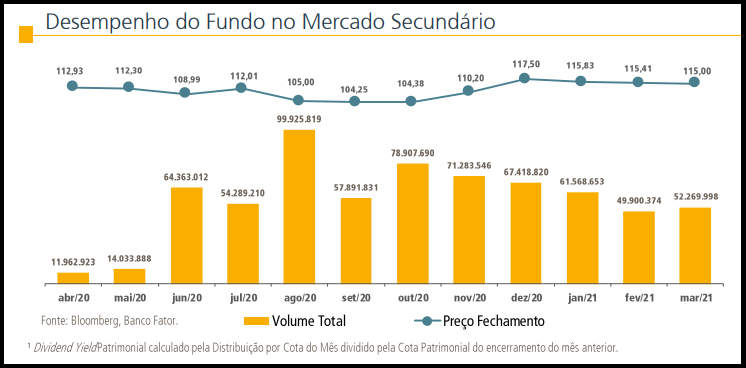 VRTA11 divulga resultados e atualização de portfólio de março