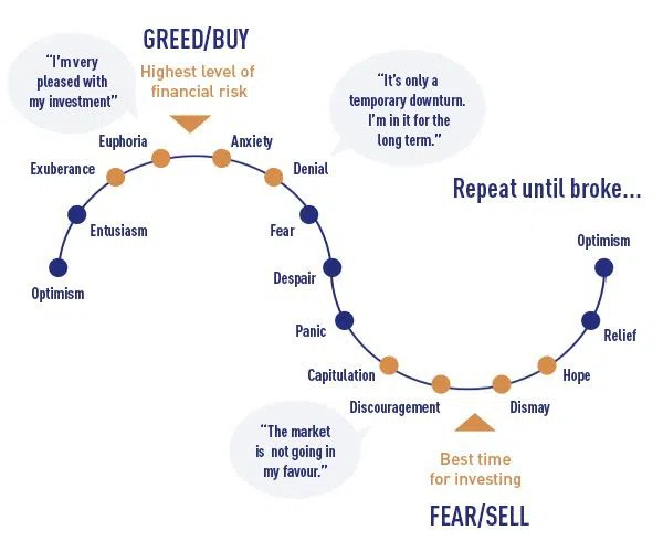 Man sieht das Auf und Ab des Greed and Fear Index. Die Stimmung bewegt sich in Form einer Linie wie ein Pendulum vor und zurück zwischen Optimismus und Angst/Furcht- Ein Bild von tixee.com.