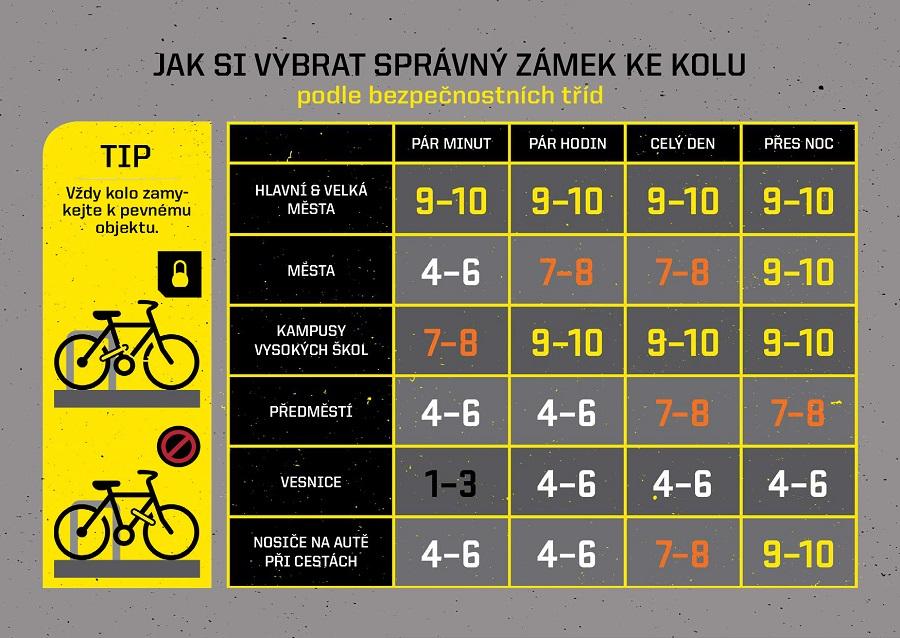 Kryptonite - jak si vybrat správný zámek na kolo?