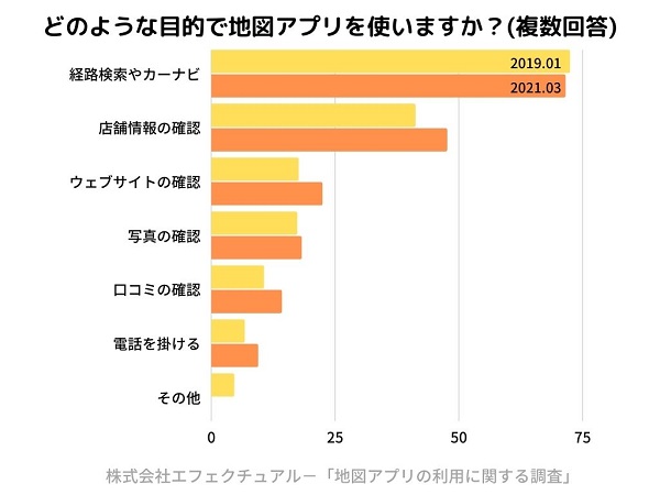 整骨院・整体院のMEO 地図アプリの利用に関する調査2