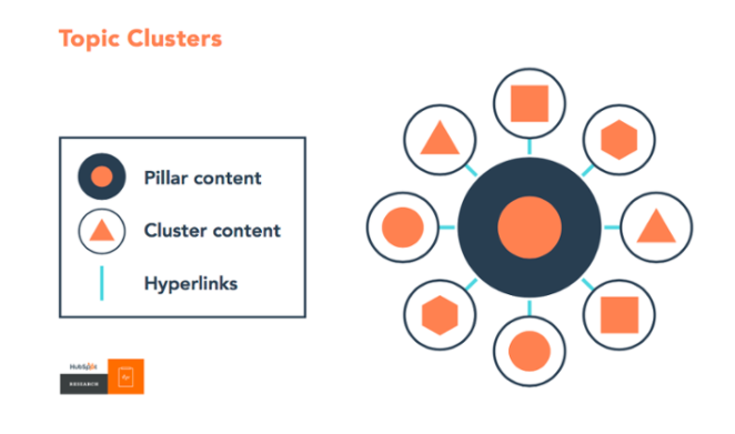 Pillar Pages and Topic Clusters Examples and Strategy