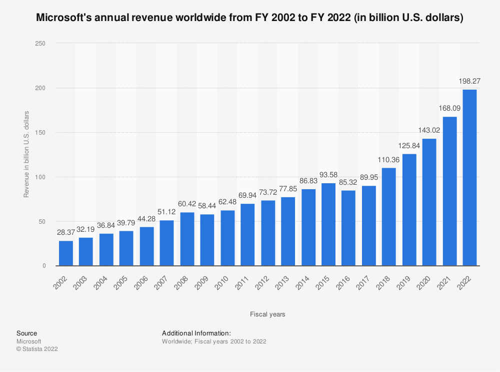 Microsoft Corporation global revenue 2002-2022 | Statista