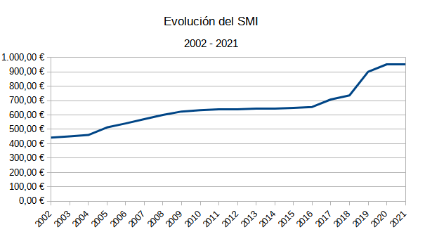 Cuantía del SMI en el año 2021 (actualizado Septiembre)
