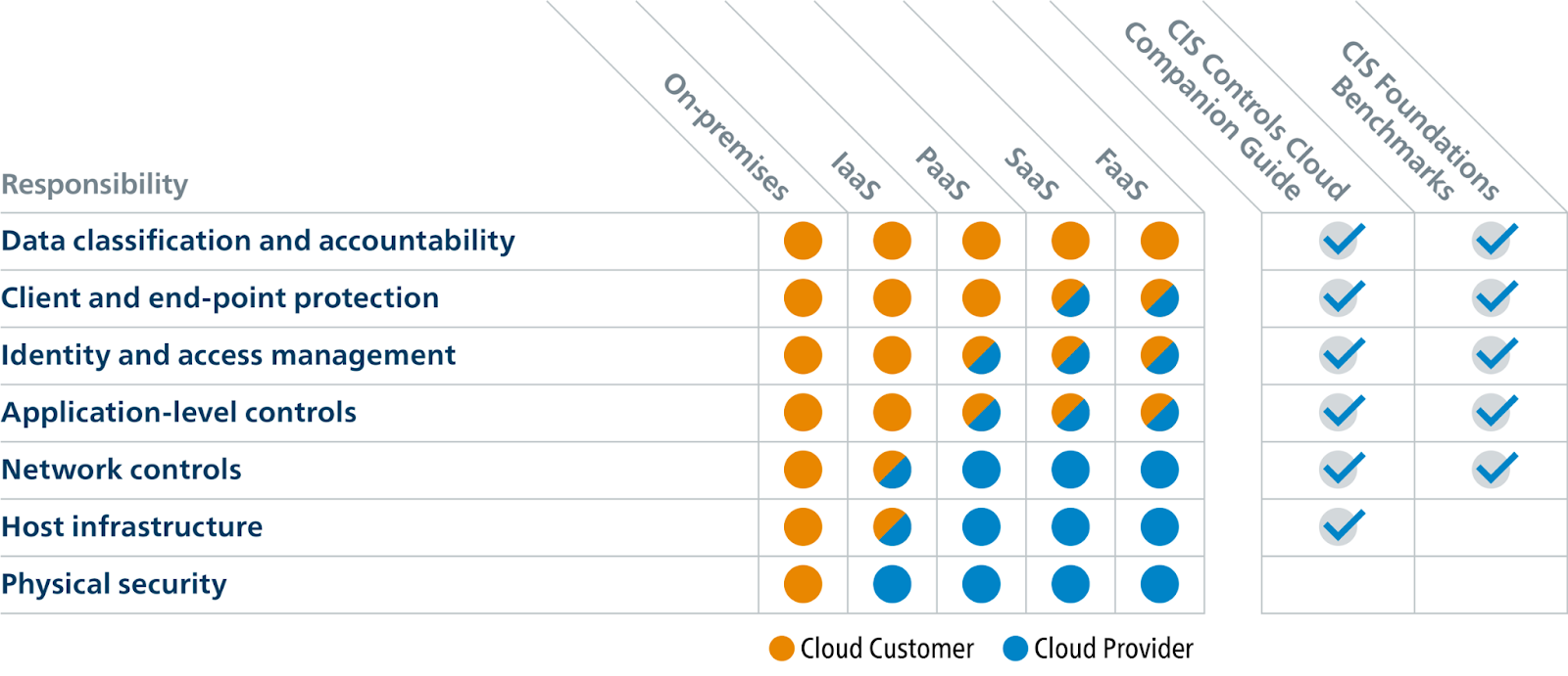 differences in division of responsibility across different cloud models
