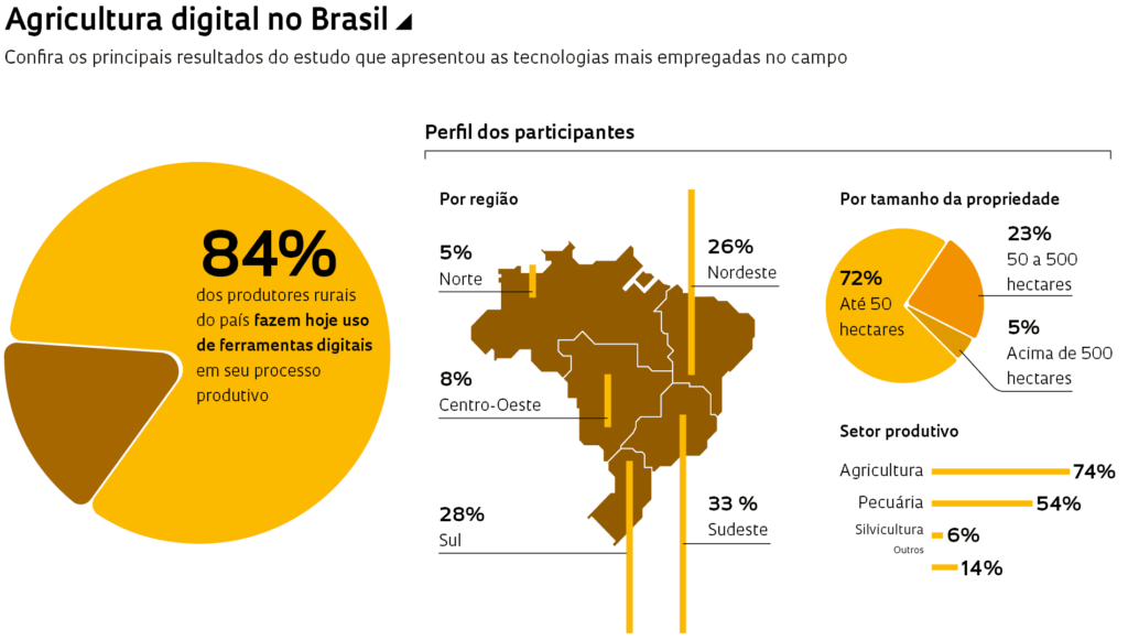 Agricultura digital no Brasil          Fonte: Digital Agro