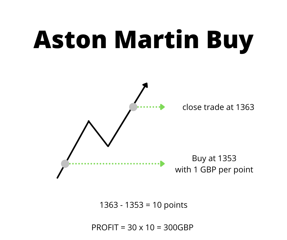 What is Spread Betting? Example Aston Martin Shares Buy Trade