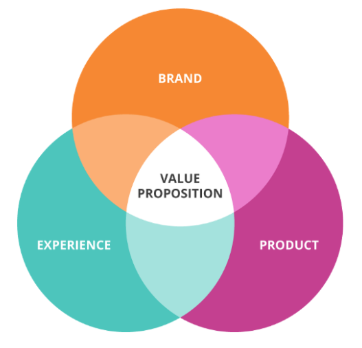 How to Integrate Your Unique Value Proposition into Your Content
