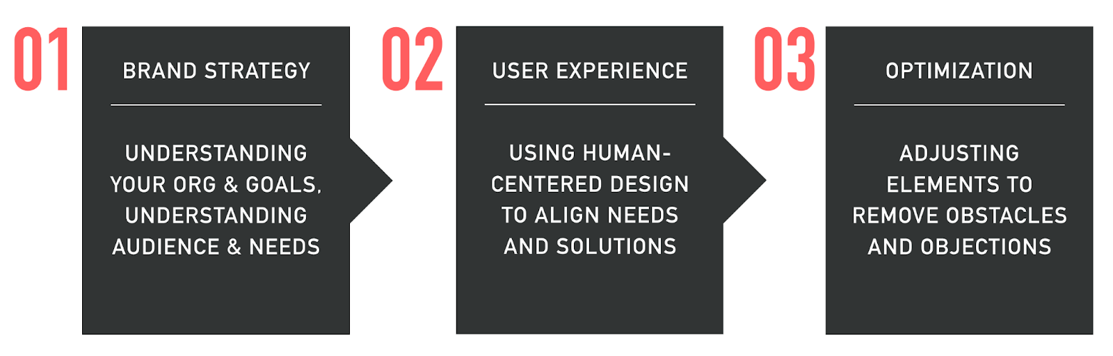 UX: The Key to Conversion (and 3 steps to growth) 1