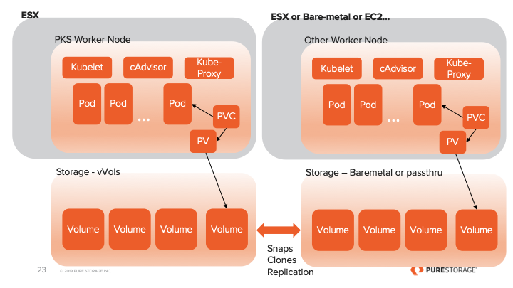 Use PKS Enterprise on VMware SDDC and Pure Storage | CrashLoopBackoff