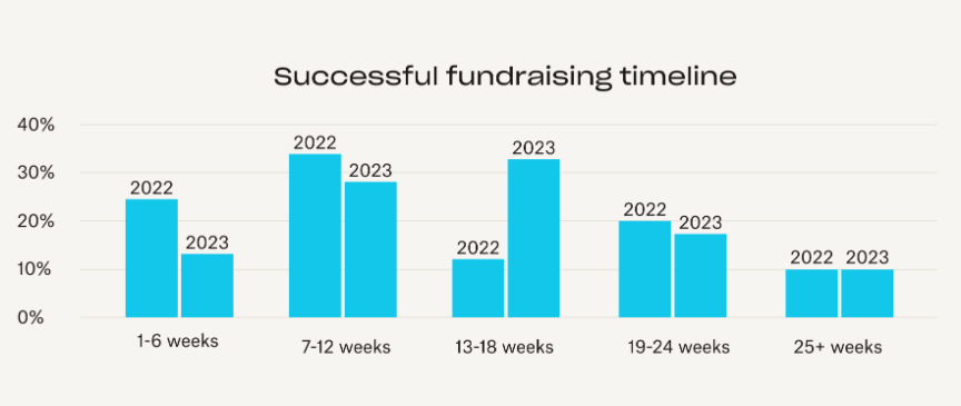 How to Successfully Fundraise from Pre-Seed to Seed Round